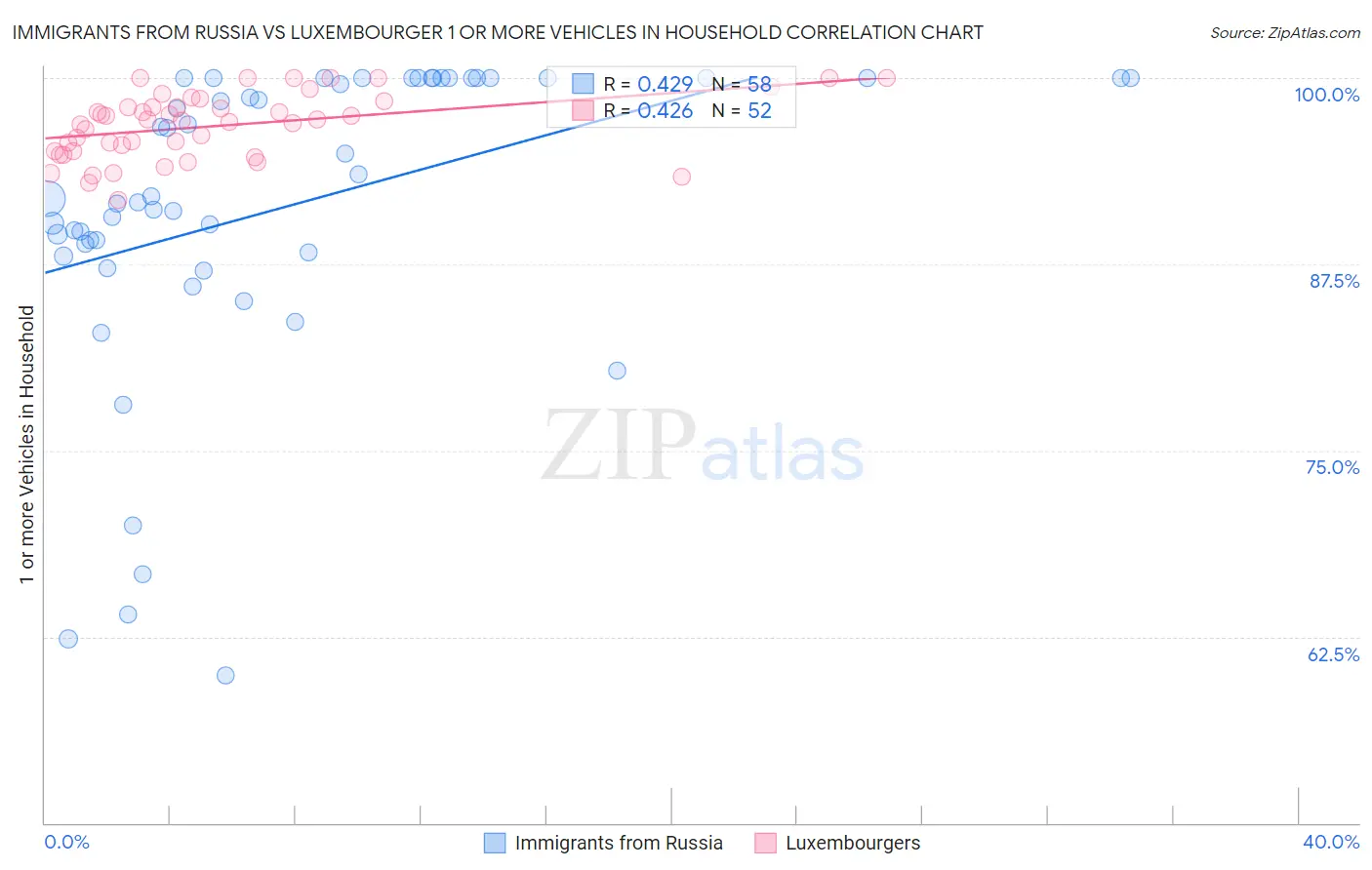 Immigrants from Russia vs Luxembourger 1 or more Vehicles in Household