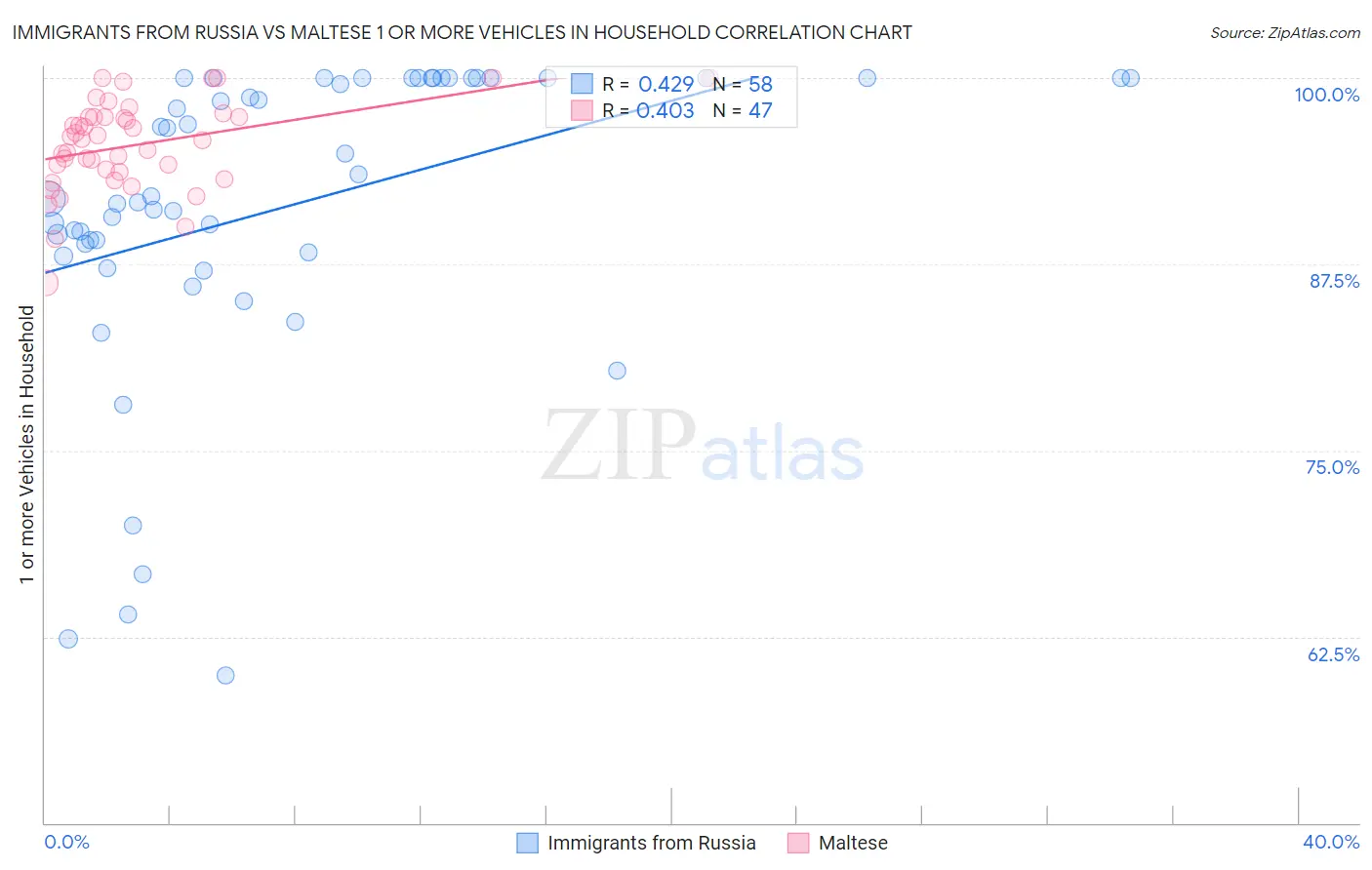 Immigrants from Russia vs Maltese 1 or more Vehicles in Household