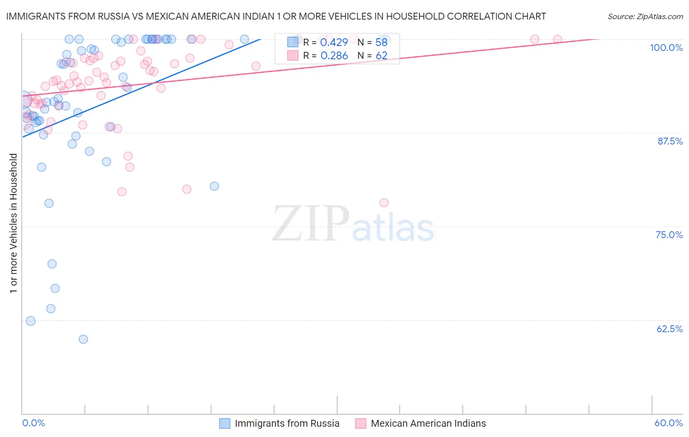 Immigrants from Russia vs Mexican American Indian 1 or more Vehicles in Household