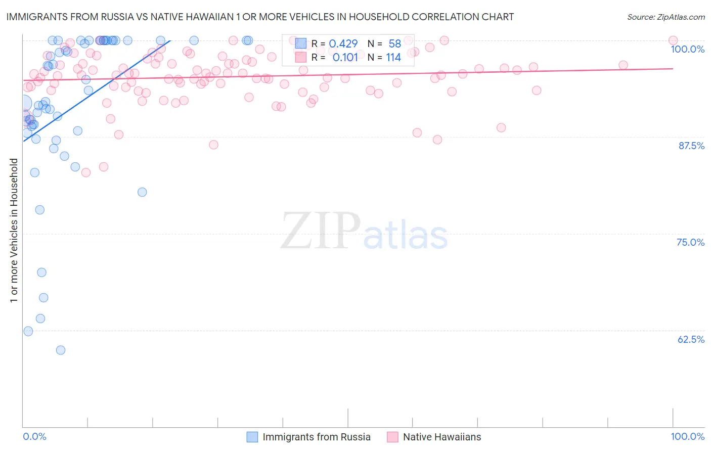 Immigrants from Russia vs Native Hawaiian 1 or more Vehicles in Household