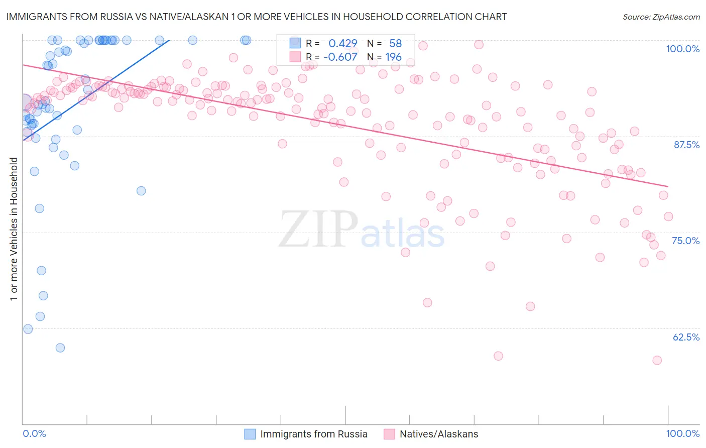 Immigrants from Russia vs Native/Alaskan 1 or more Vehicles in Household