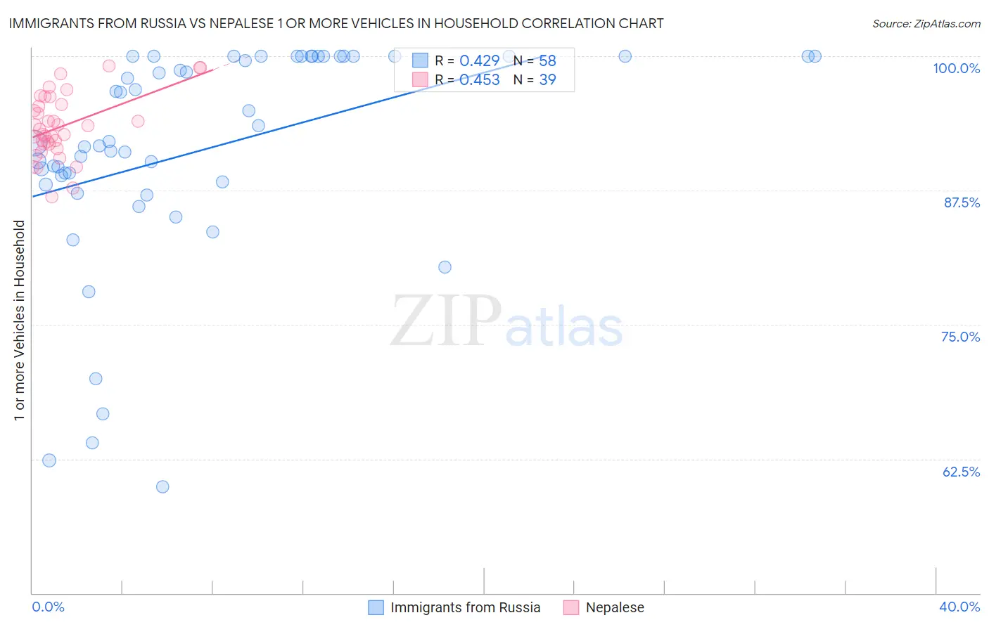 Immigrants from Russia vs Nepalese 1 or more Vehicles in Household