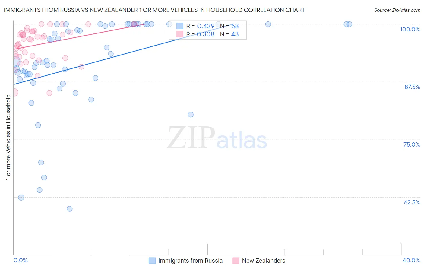 Immigrants from Russia vs New Zealander 1 or more Vehicles in Household