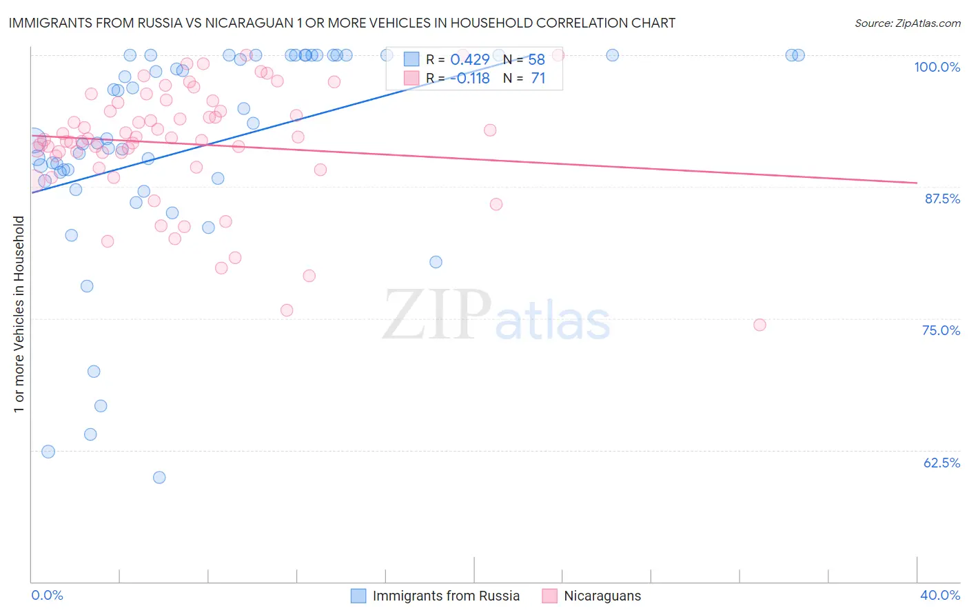 Immigrants from Russia vs Nicaraguan 1 or more Vehicles in Household