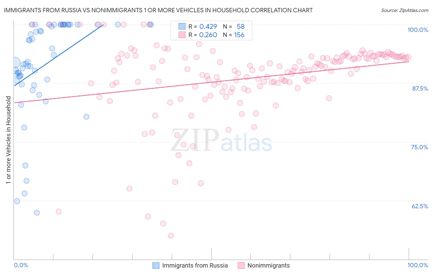 Immigrants from Russia vs Nonimmigrants 1 or more Vehicles in Household
