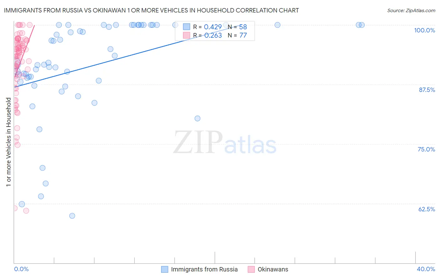 Immigrants from Russia vs Okinawan 1 or more Vehicles in Household