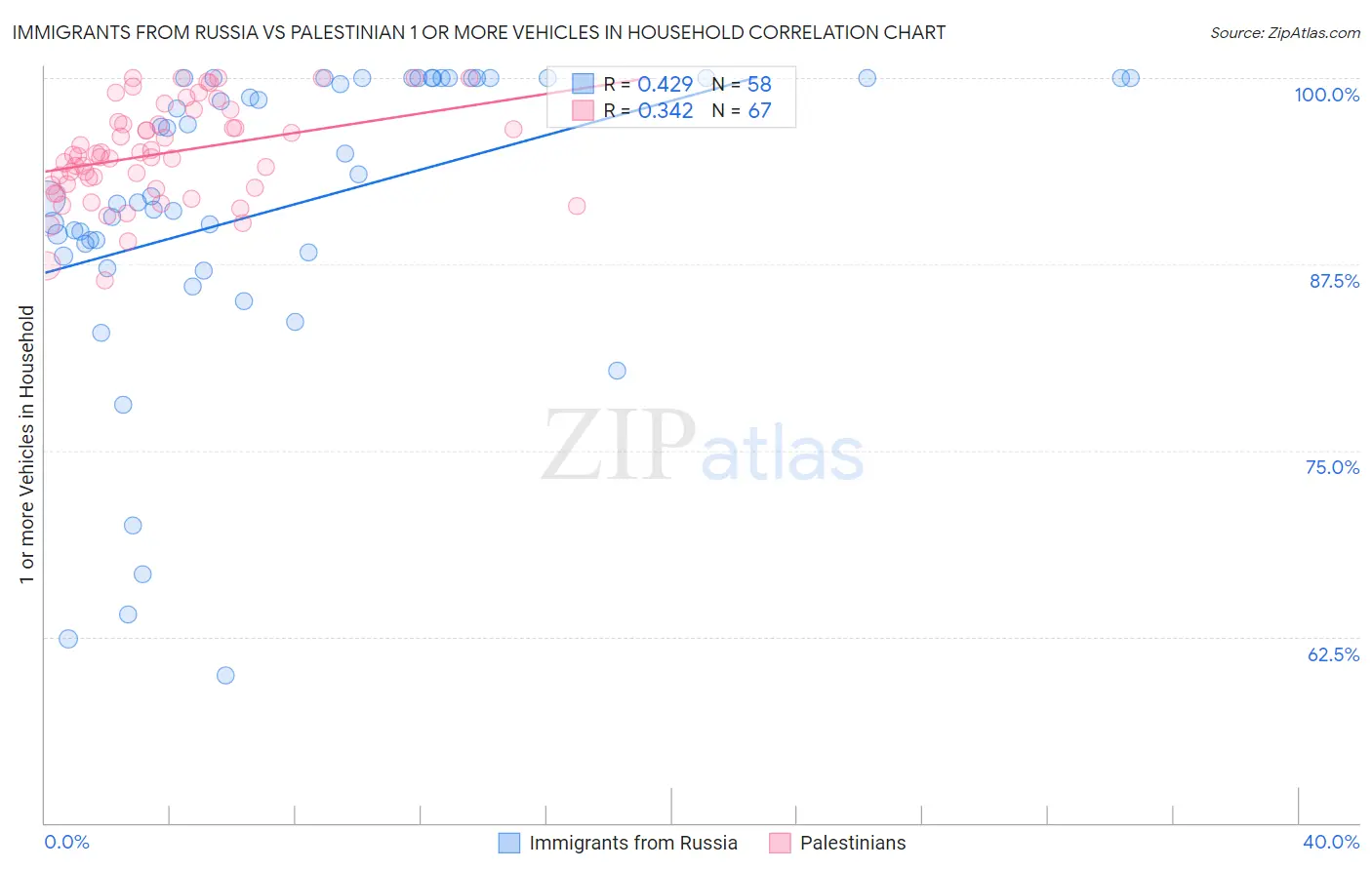 Immigrants from Russia vs Palestinian 1 or more Vehicles in Household