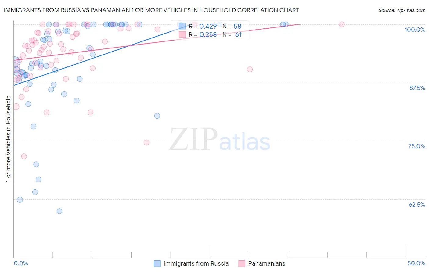 Immigrants from Russia vs Panamanian 1 or more Vehicles in Household