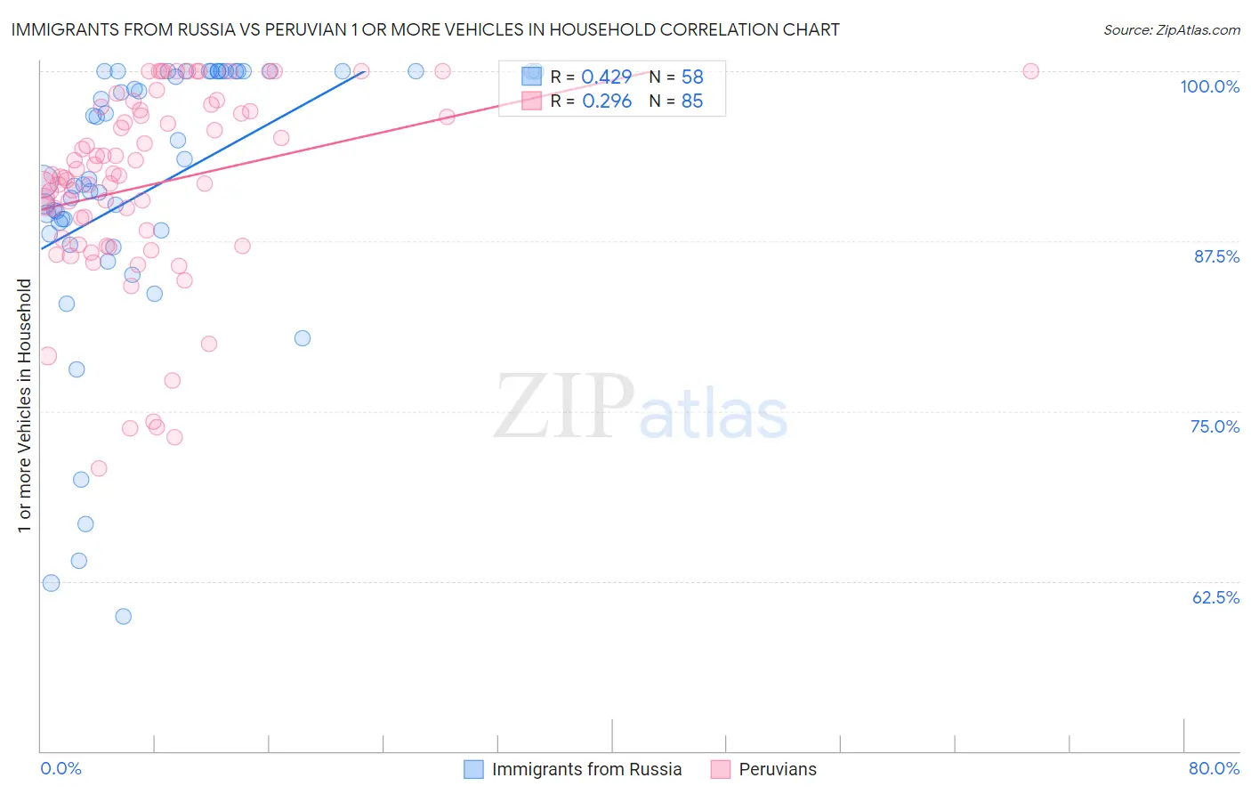 Immigrants from Russia vs Peruvian 1 or more Vehicles in Household