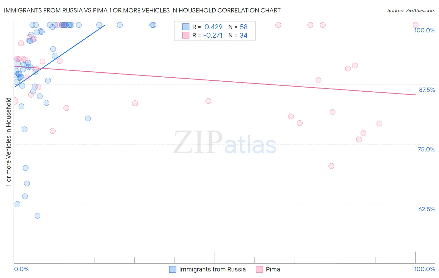 Immigrants from Russia vs Pima 1 or more Vehicles in Household
