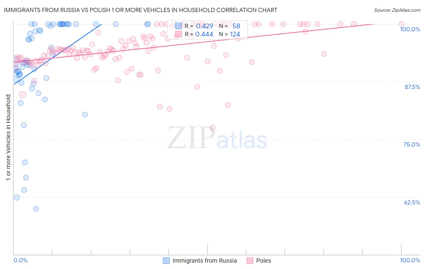 Immigrants from Russia vs Polish 1 or more Vehicles in Household