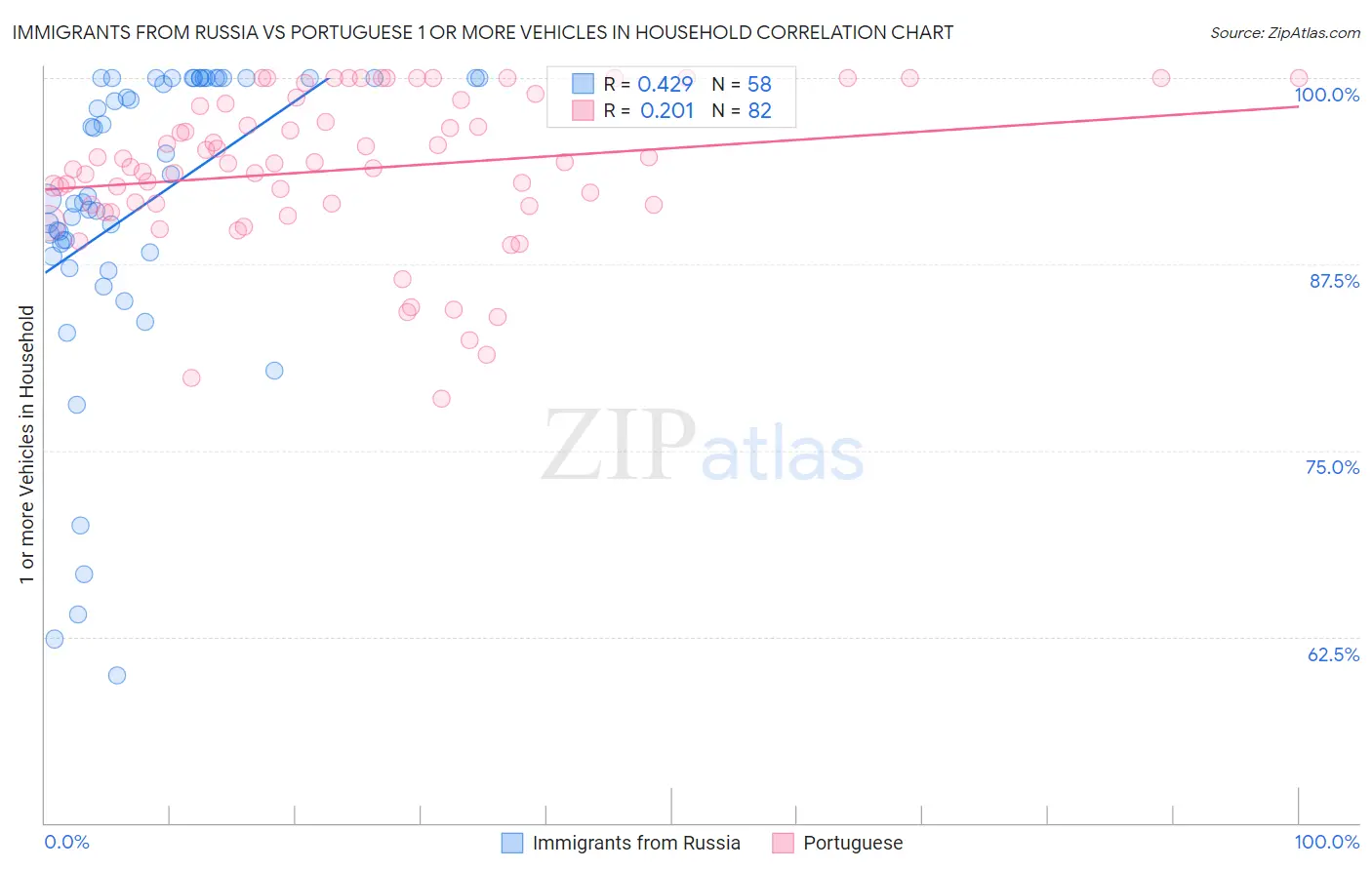 Immigrants from Russia vs Portuguese 1 or more Vehicles in Household