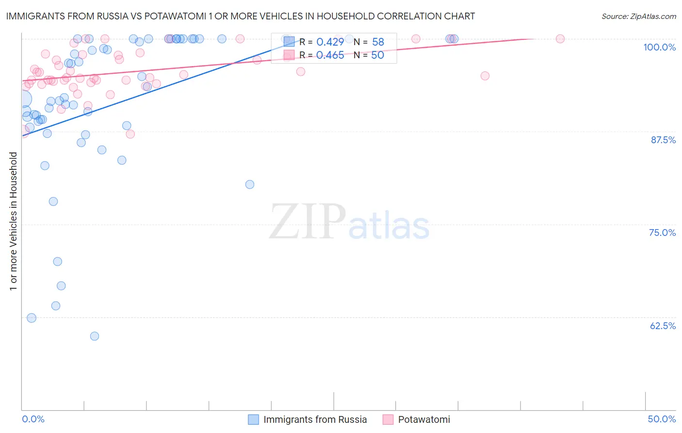 Immigrants from Russia vs Potawatomi 1 or more Vehicles in Household