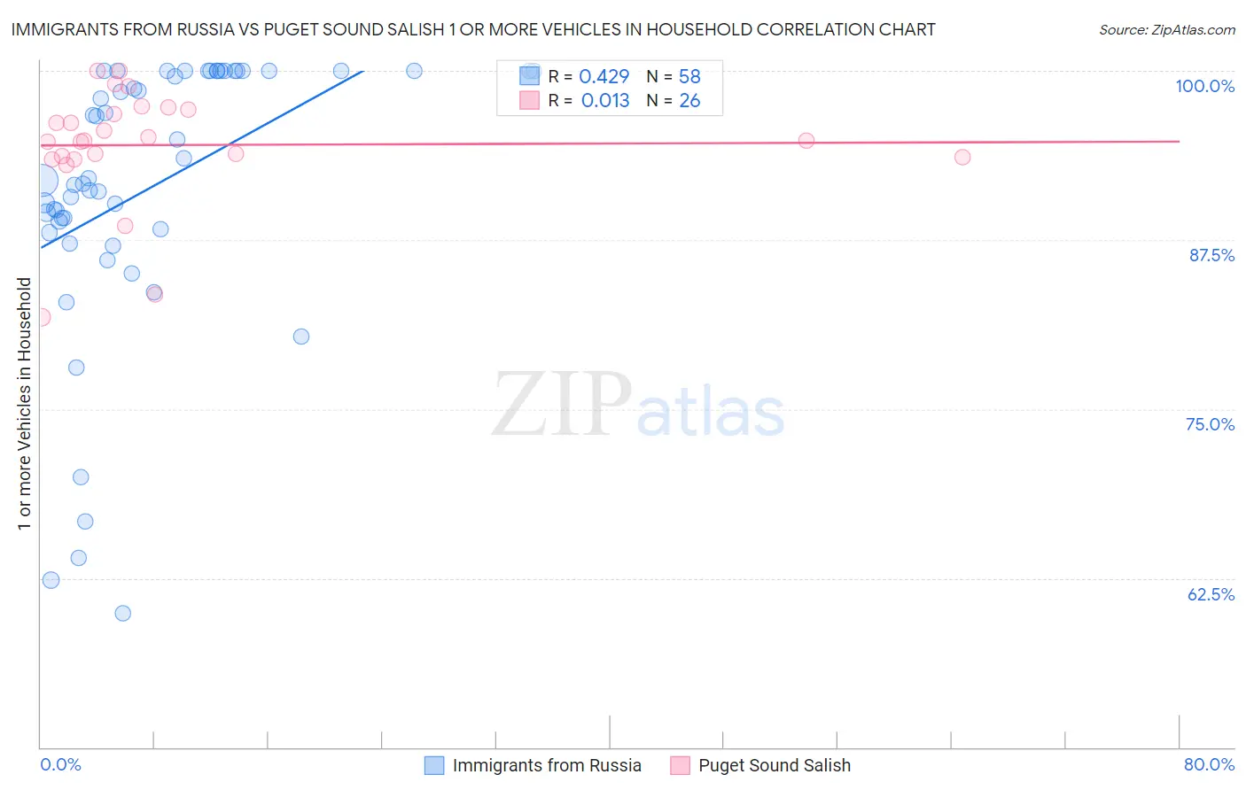 Immigrants from Russia vs Puget Sound Salish 1 or more Vehicles in Household