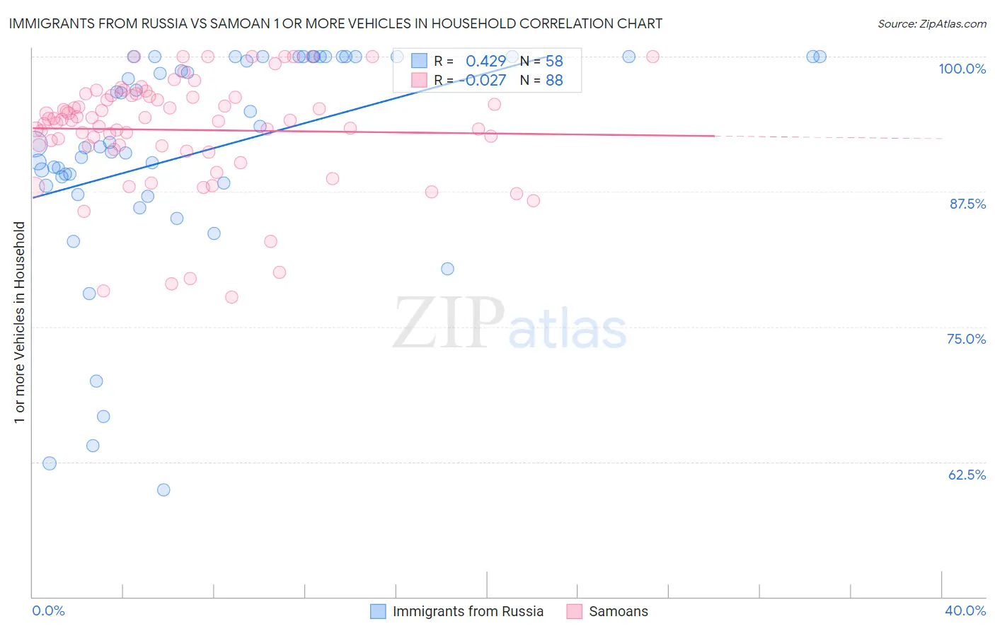 Immigrants from Russia vs Samoan 1 or more Vehicles in Household