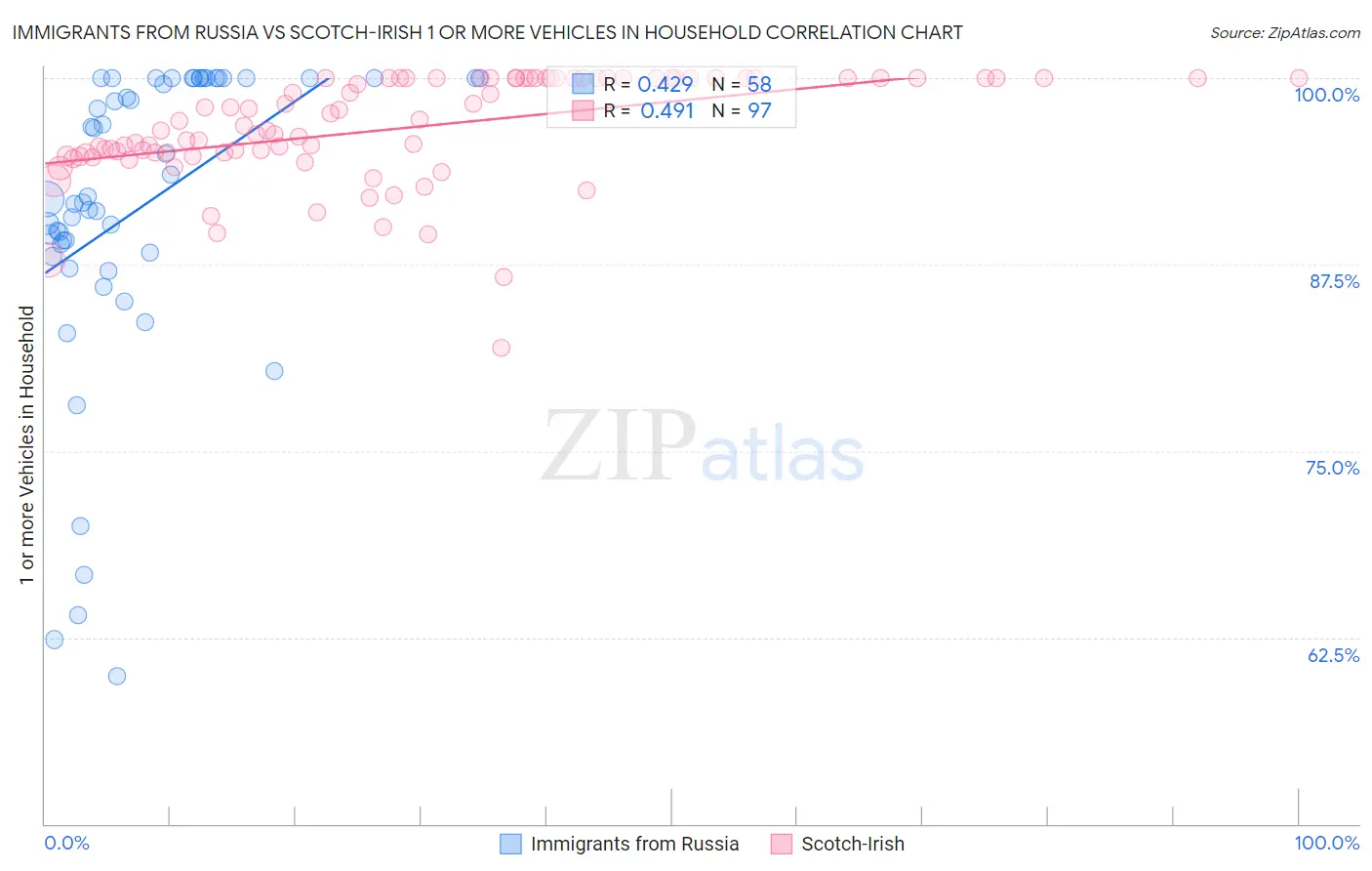 Immigrants from Russia vs Scotch-Irish 1 or more Vehicles in Household