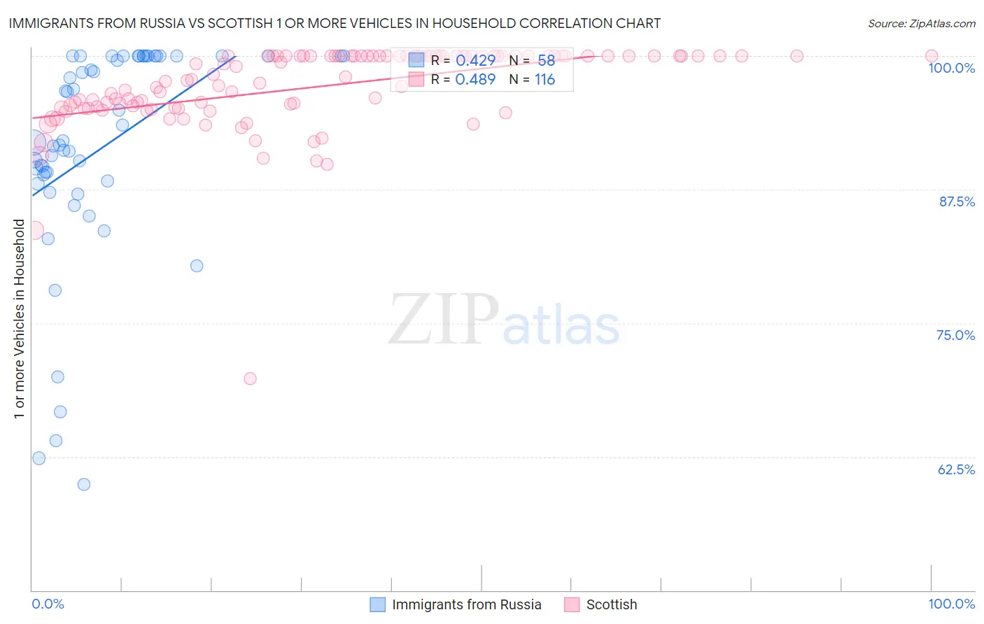 Immigrants from Russia vs Scottish 1 or more Vehicles in Household