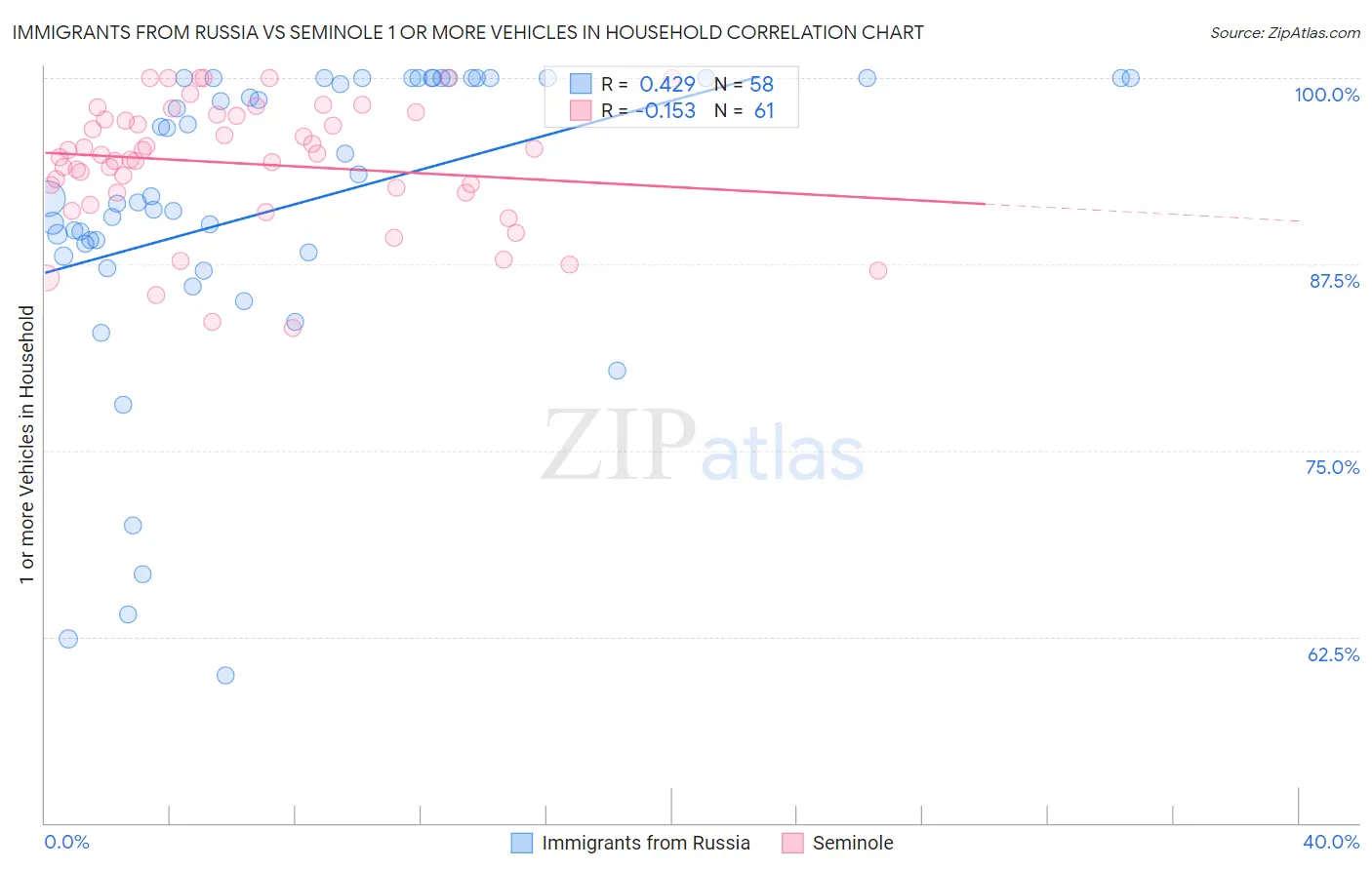 Immigrants from Russia vs Seminole 1 or more Vehicles in Household
