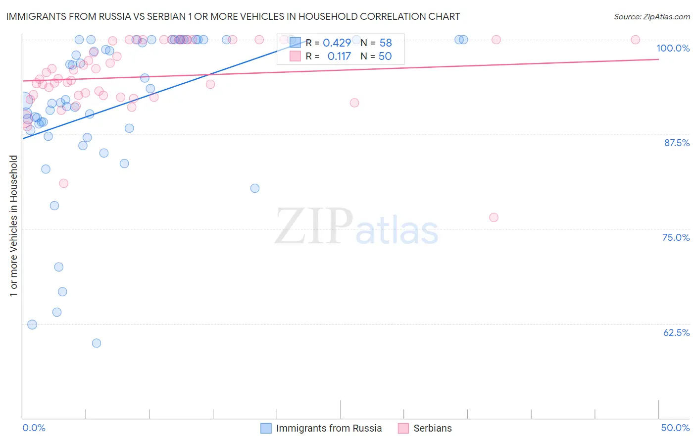 Immigrants from Russia vs Serbian 1 or more Vehicles in Household