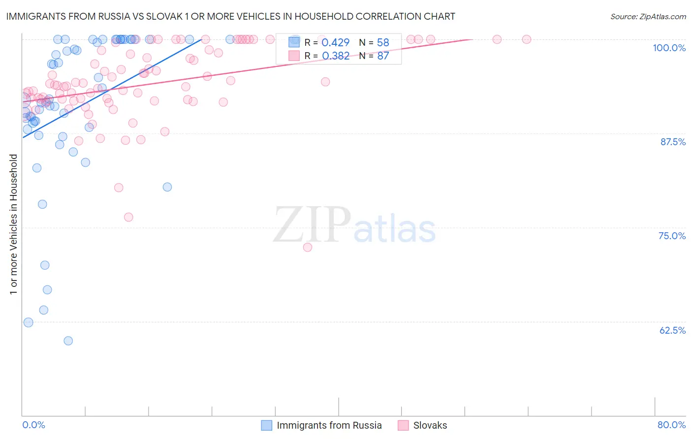 Immigrants from Russia vs Slovak 1 or more Vehicles in Household