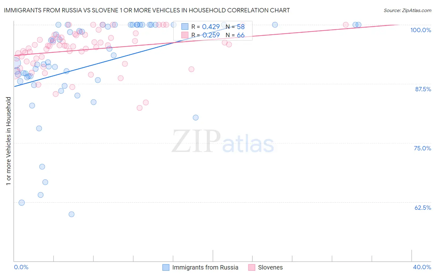 Immigrants from Russia vs Slovene 1 or more Vehicles in Household