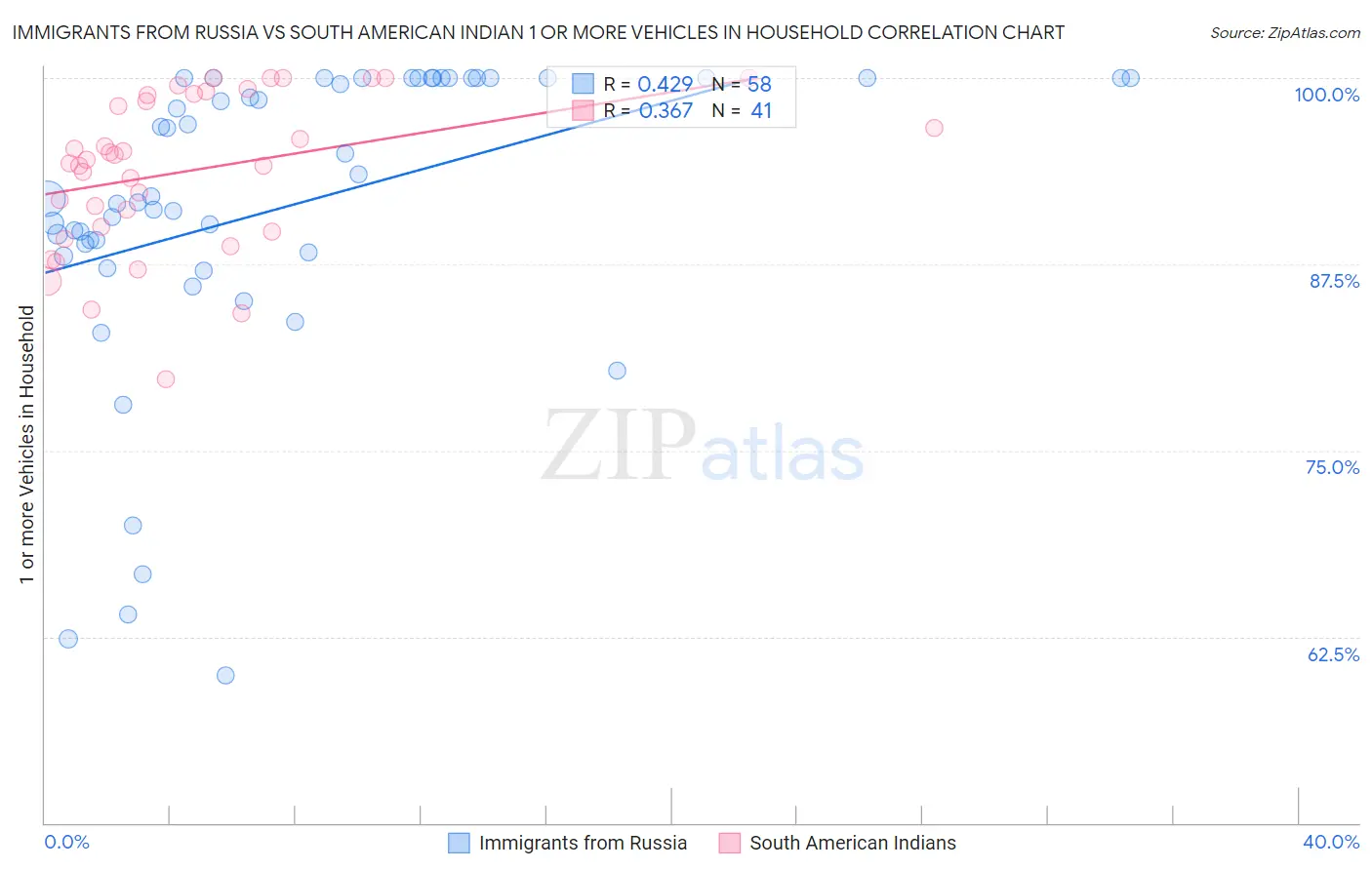 Immigrants from Russia vs South American Indian 1 or more Vehicles in Household