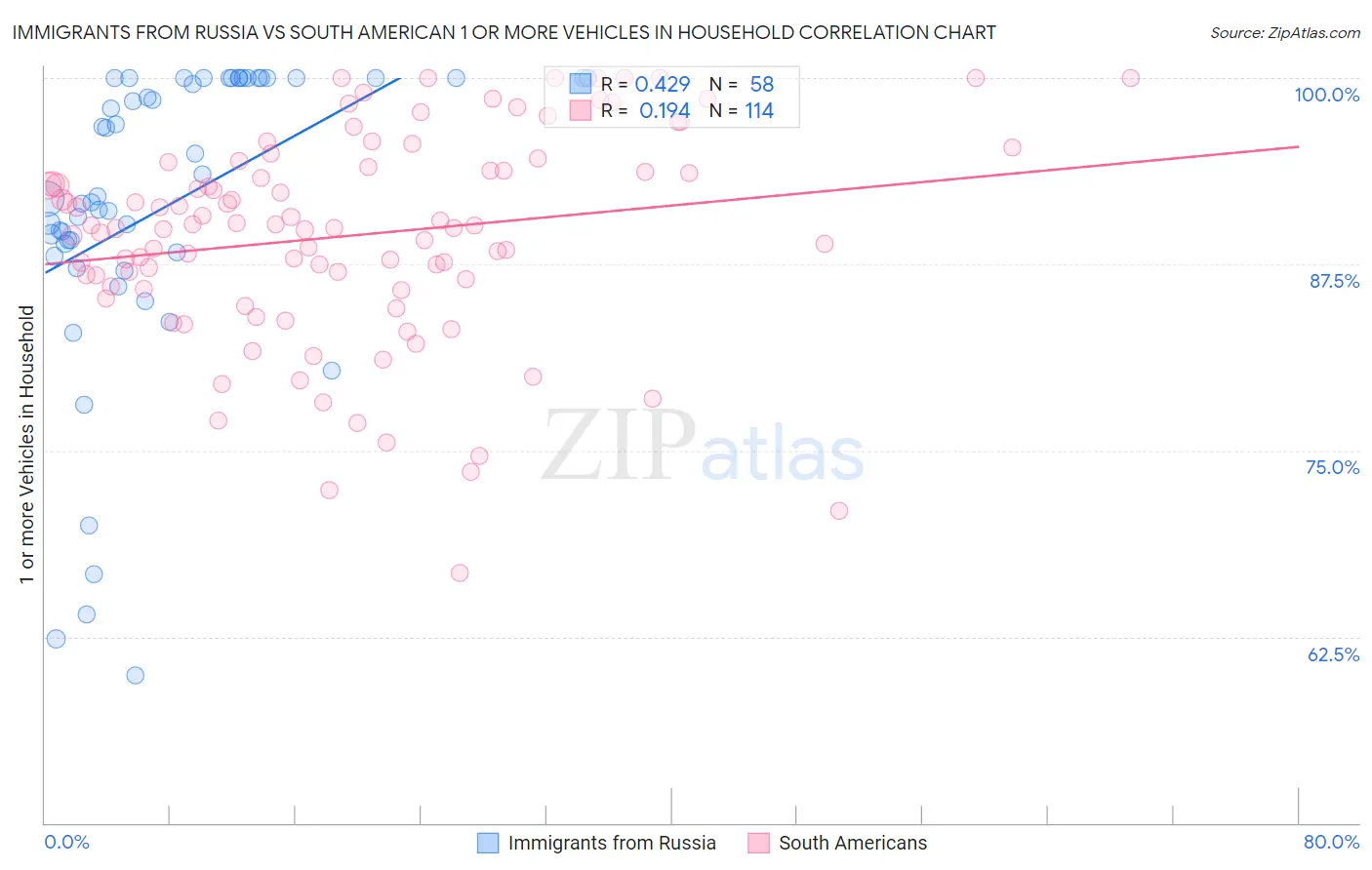Immigrants from Russia vs South American 1 or more Vehicles in Household