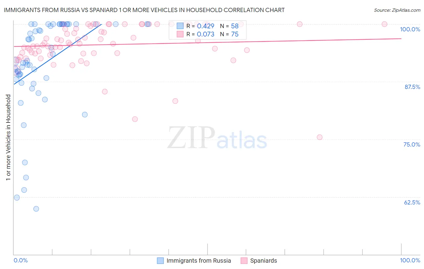 Immigrants from Russia vs Spaniard 1 or more Vehicles in Household