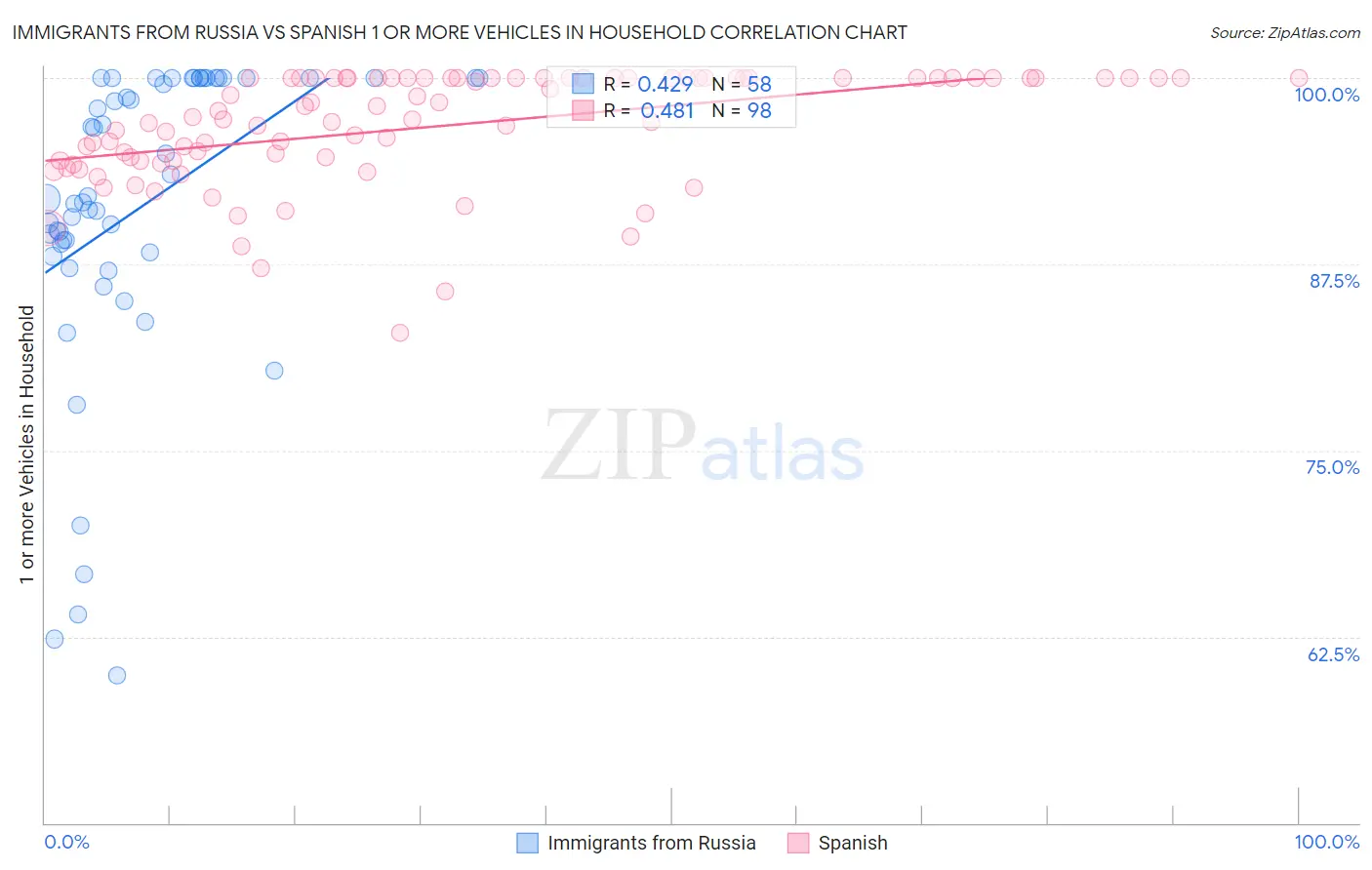 Immigrants from Russia vs Spanish 1 or more Vehicles in Household