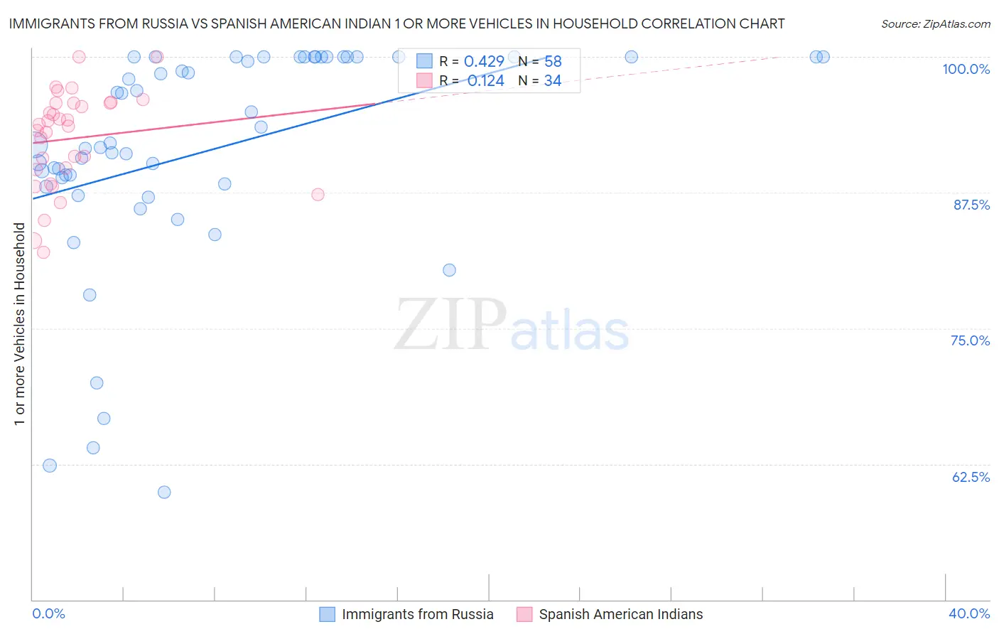 Immigrants from Russia vs Spanish American Indian 1 or more Vehicles in Household