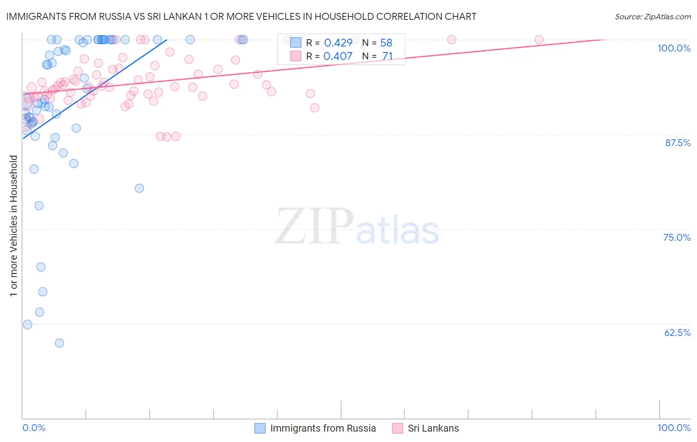 Immigrants from Russia vs Sri Lankan 1 or more Vehicles in Household