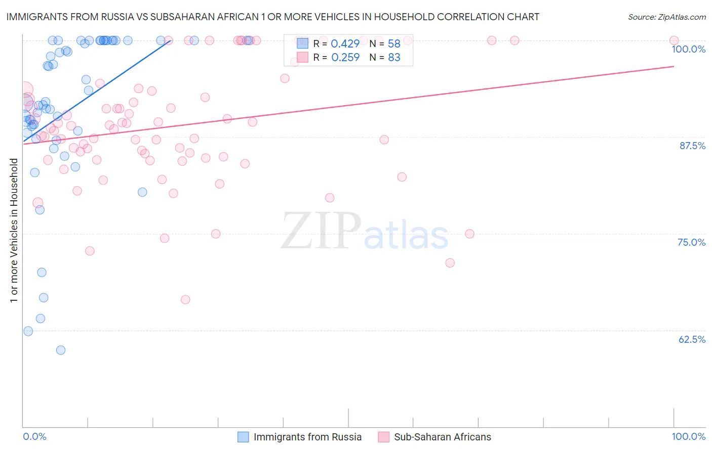 Immigrants from Russia vs Subsaharan African 1 or more Vehicles in Household