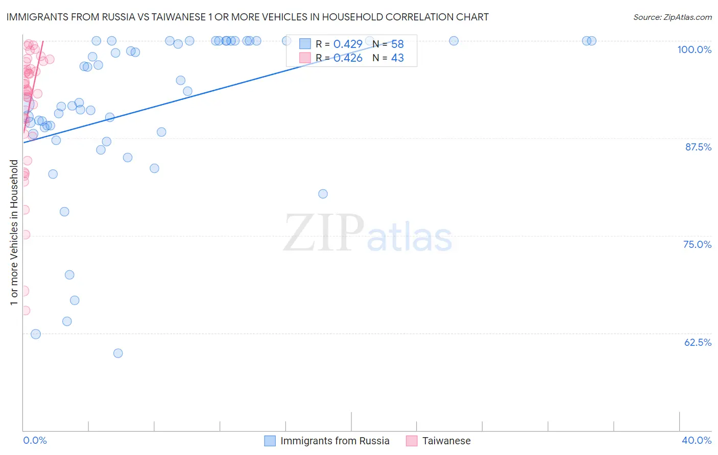 Immigrants from Russia vs Taiwanese 1 or more Vehicles in Household