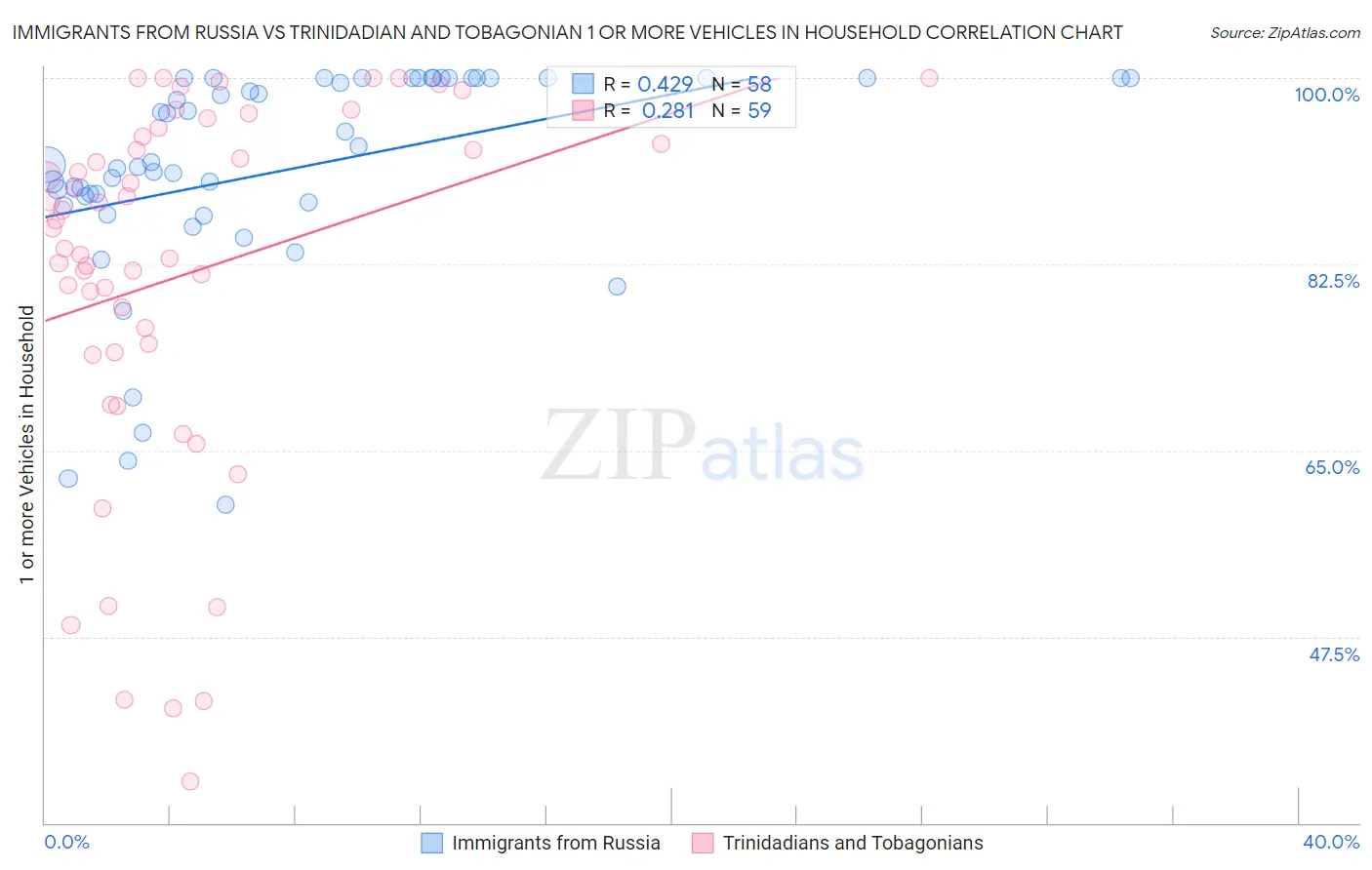 Immigrants from Russia vs Trinidadian and Tobagonian 1 or more Vehicles in Household