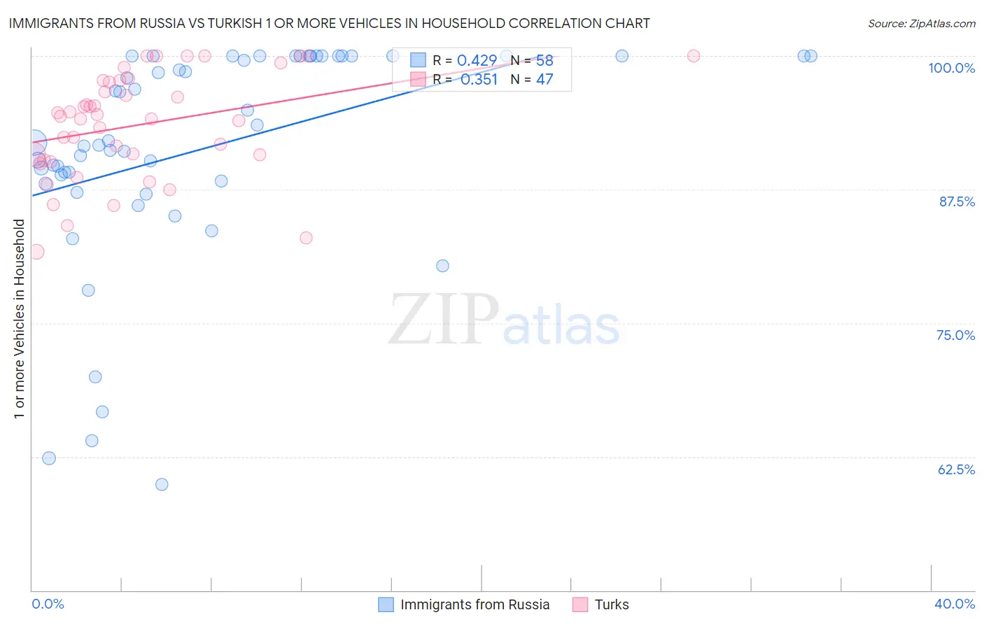 Immigrants from Russia vs Turkish 1 or more Vehicles in Household