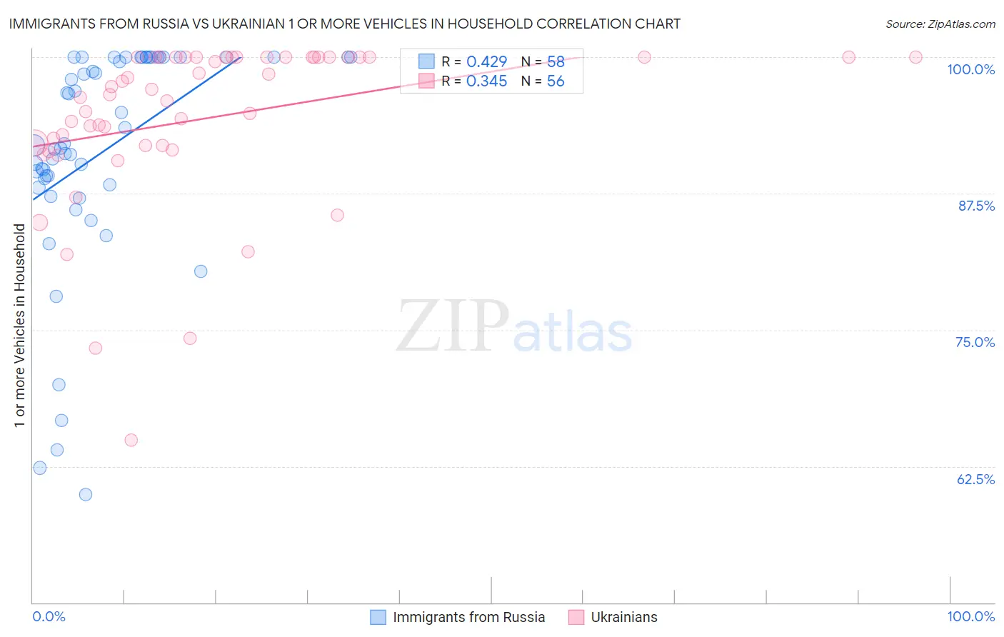 Immigrants from Russia vs Ukrainian 1 or more Vehicles in Household