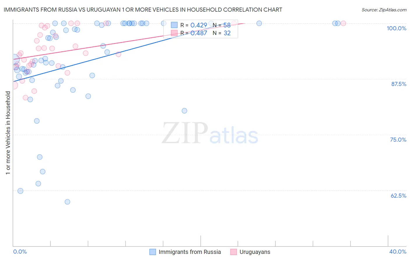 Immigrants from Russia vs Uruguayan 1 or more Vehicles in Household