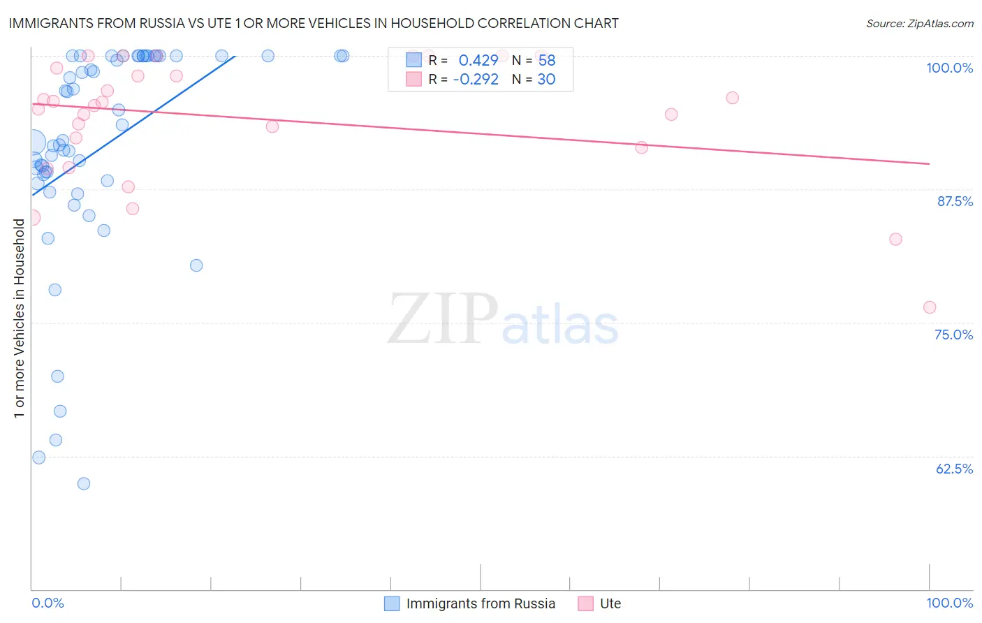Immigrants from Russia vs Ute 1 or more Vehicles in Household