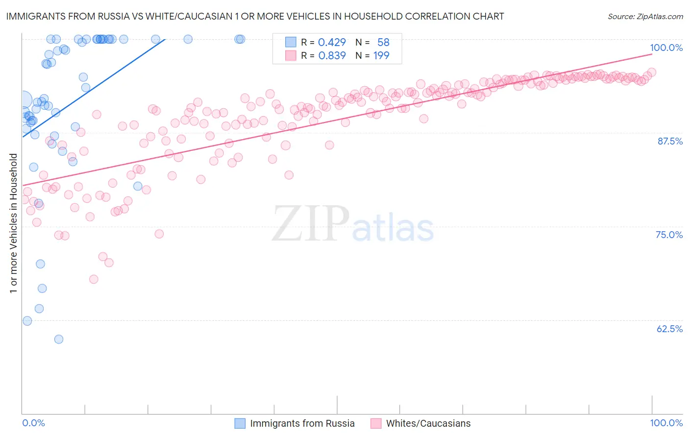 Immigrants from Russia vs White/Caucasian 1 or more Vehicles in Household