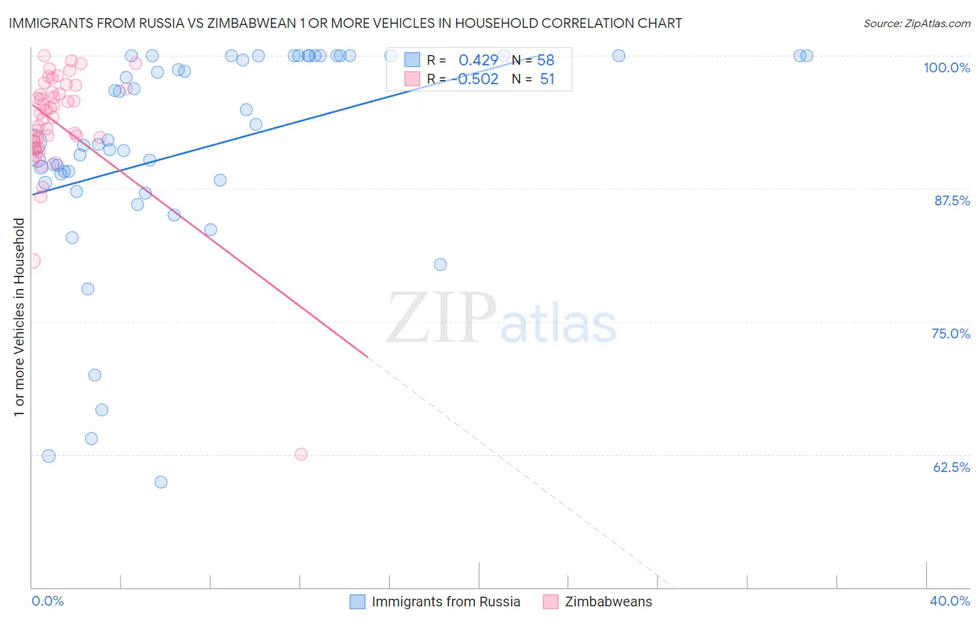 Immigrants from Russia vs Zimbabwean 1 or more Vehicles in Household