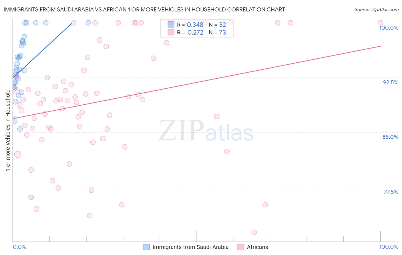 Immigrants from Saudi Arabia vs African 1 or more Vehicles in Household