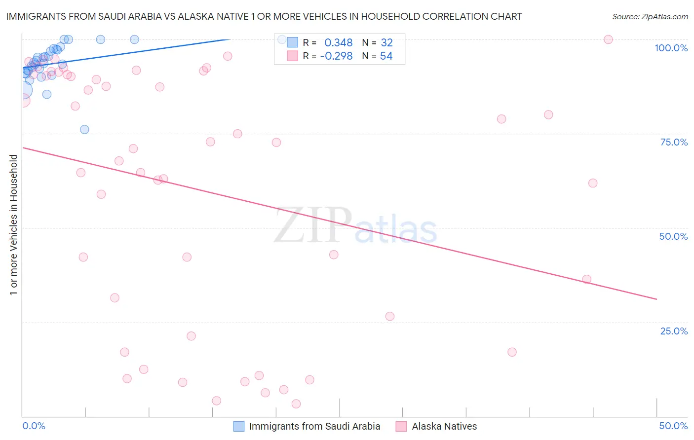 Immigrants from Saudi Arabia vs Alaska Native 1 or more Vehicles in Household