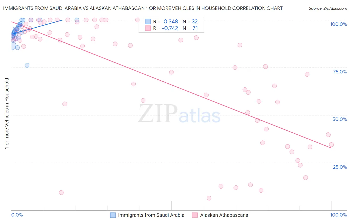 Immigrants from Saudi Arabia vs Alaskan Athabascan 1 or more Vehicles in Household