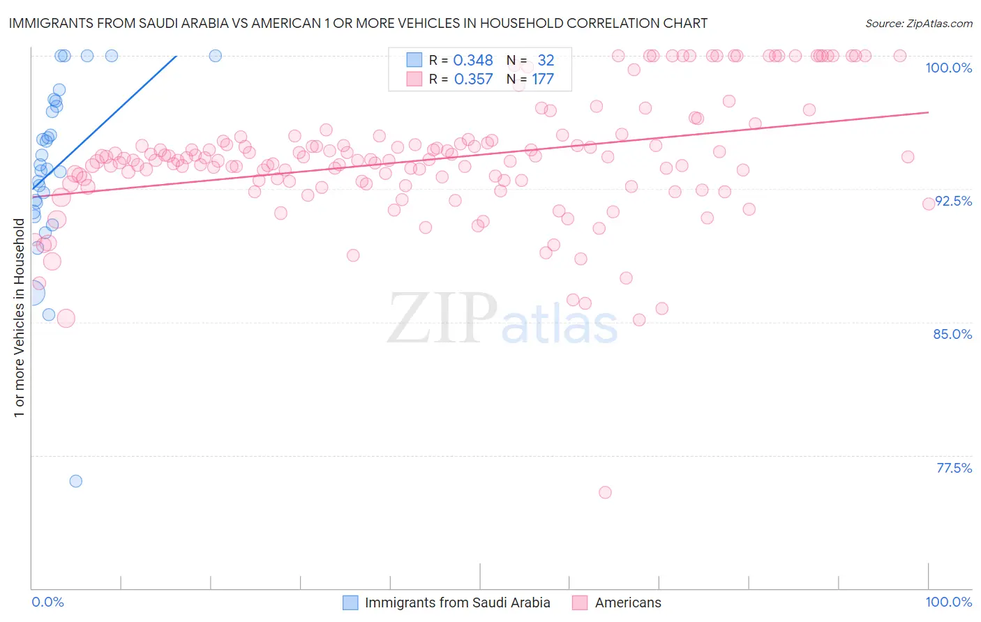 Immigrants from Saudi Arabia vs American 1 or more Vehicles in Household