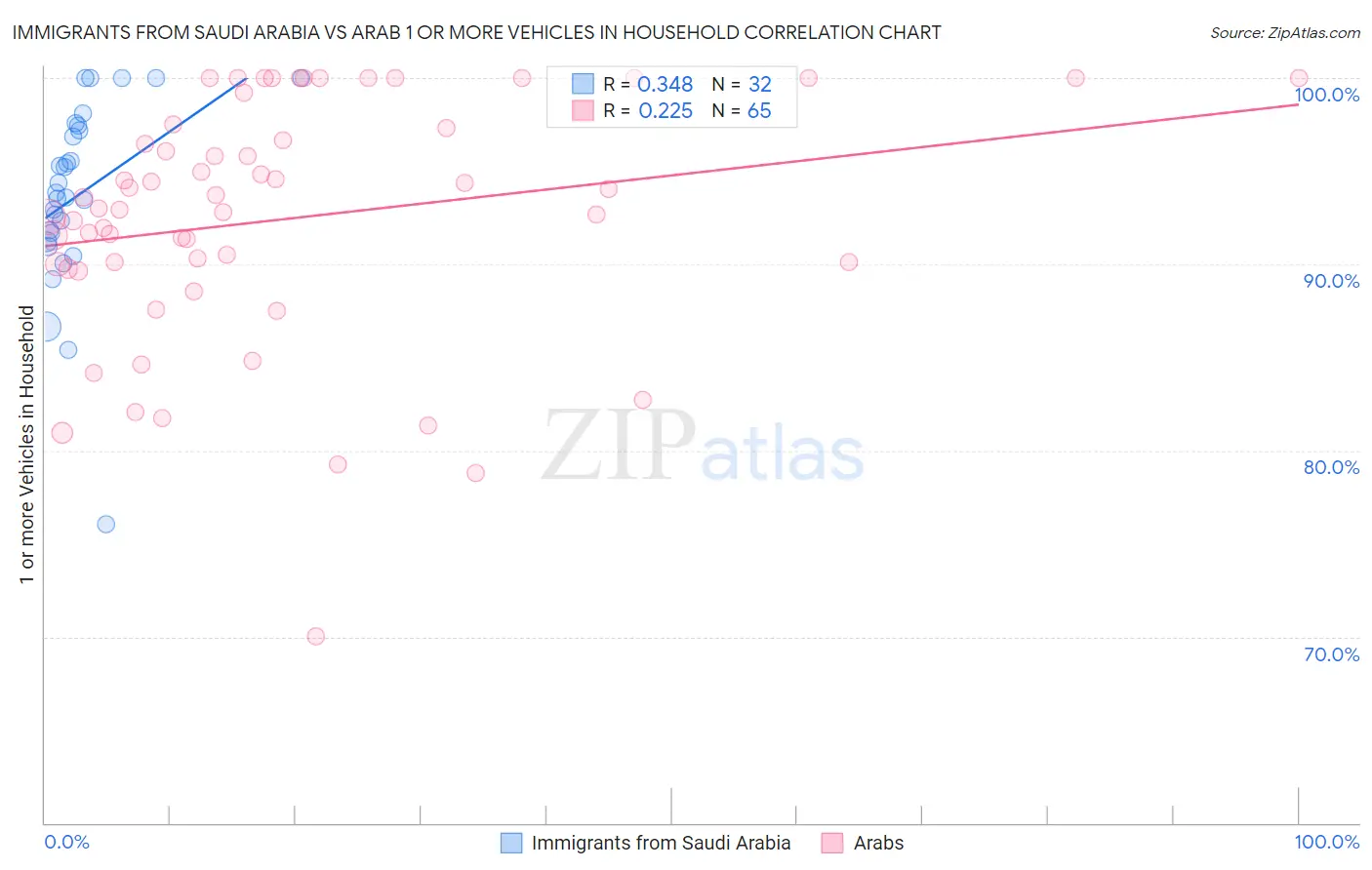 Immigrants from Saudi Arabia vs Arab 1 or more Vehicles in Household