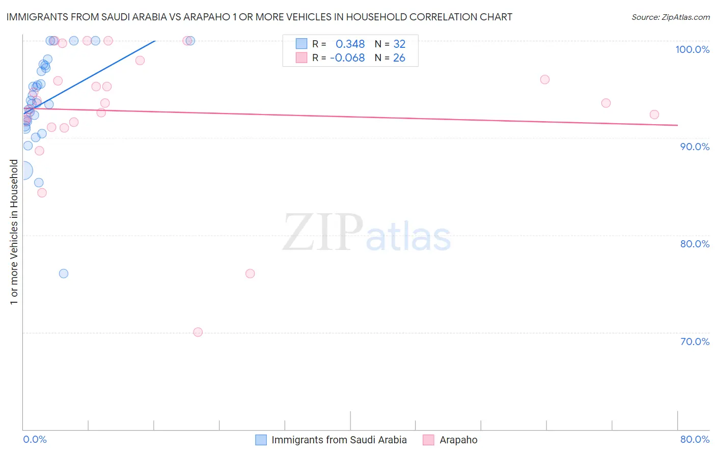 Immigrants from Saudi Arabia vs Arapaho 1 or more Vehicles in Household