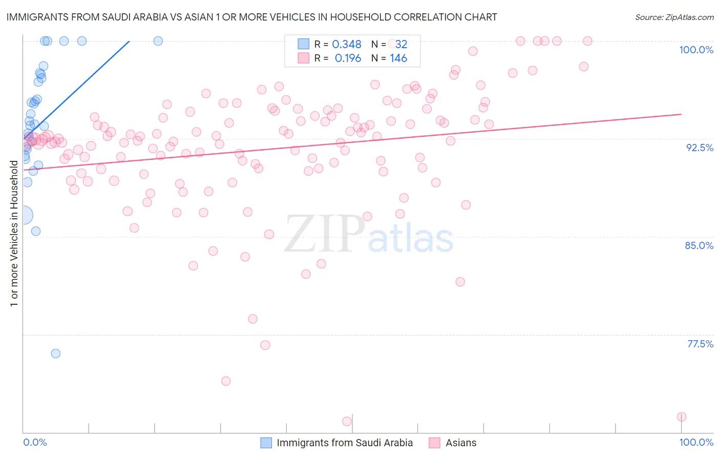 Immigrants from Saudi Arabia vs Asian 1 or more Vehicles in Household