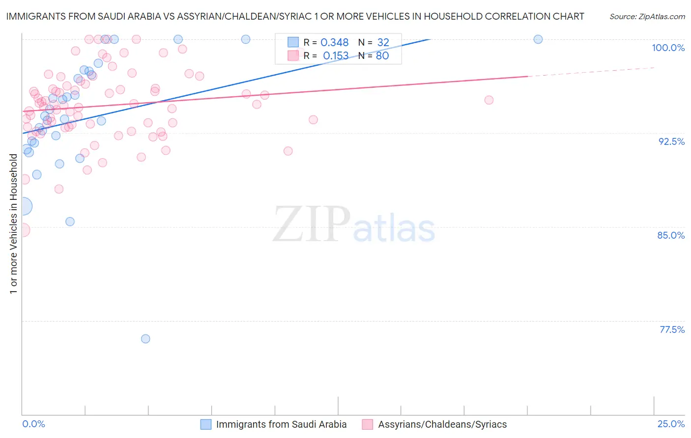 Immigrants from Saudi Arabia vs Assyrian/Chaldean/Syriac 1 or more Vehicles in Household
