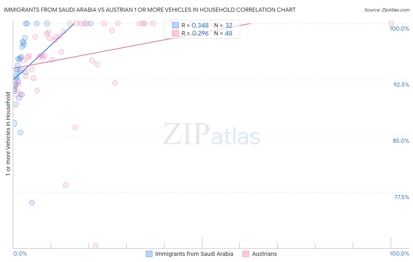 Immigrants from Saudi Arabia vs Austrian 1 or more Vehicles in Household
