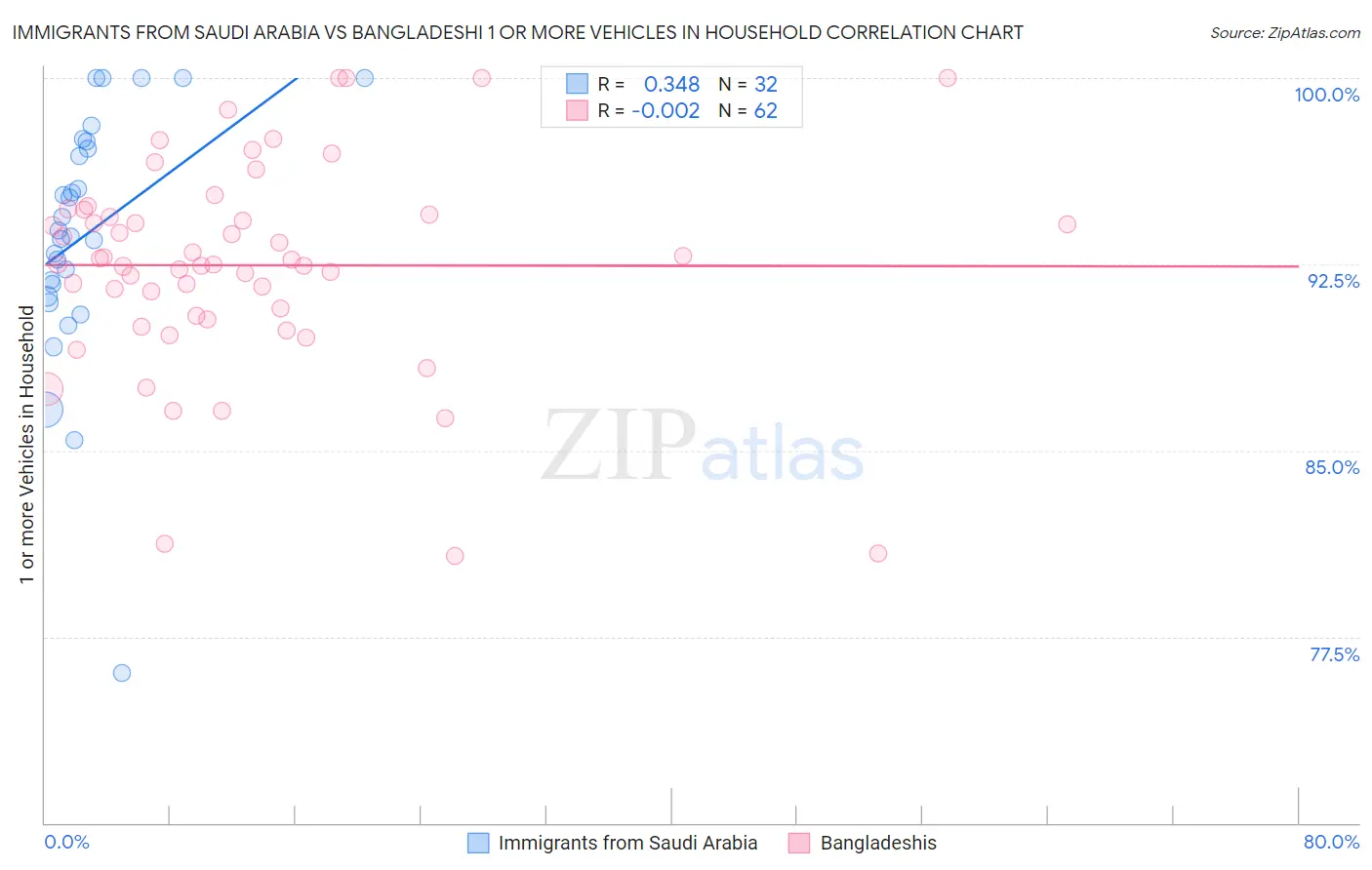 Immigrants from Saudi Arabia vs Bangladeshi 1 or more Vehicles in Household